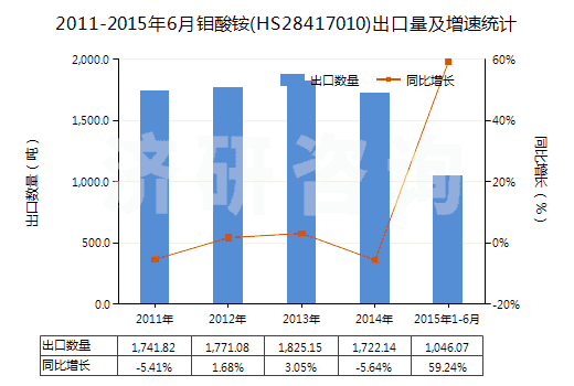 2011-2015年6月鉬酸銨(HS28417010)出口量及增速統(tǒng)計(jì)